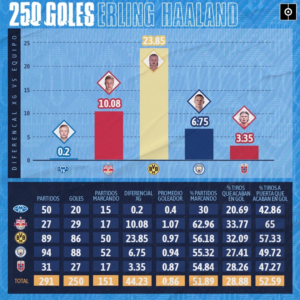 Radiografía a los 250 goles de Haaland