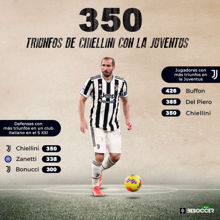 Chiellini suele ser sinónimo de ganar: 350 triunfos con la Juventus