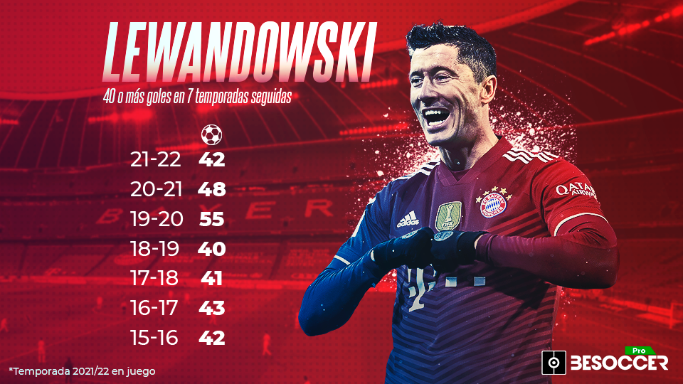 Cuántos goles lleva lewandowski esta temporada