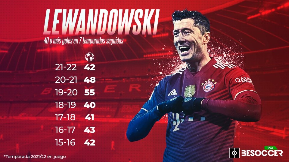 Lewandowski, 7 temporadas seguidas con 40 o más goles. BeSoccer Pro