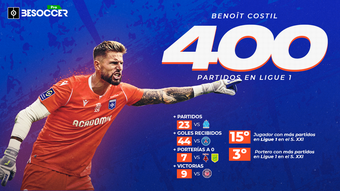 Benoit Costil llegó este domingo a los 400 partidos en la Ligue 1. El portero del Auxerre, a sus 35 años, es todo un clásico del fútbol francés, del que no ha salido en toda su carrera. Ante el Reims, igualó en el 'top 15' a Matuidi en encuentros disputados en la élite del fútbol galo.