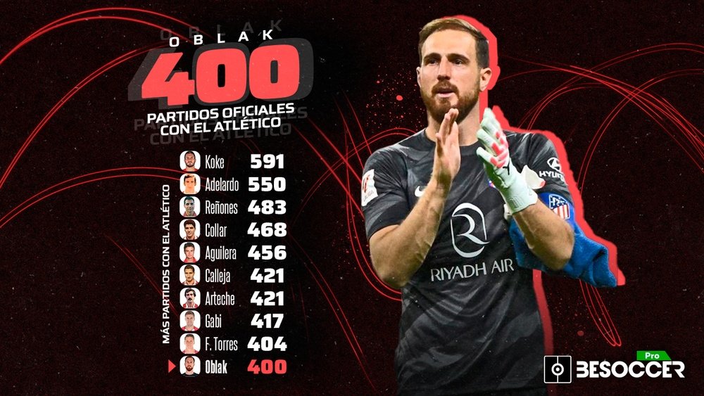 Oblak alcanza los 400 partidos oficiales con el Atleti. BeSoccer Pro