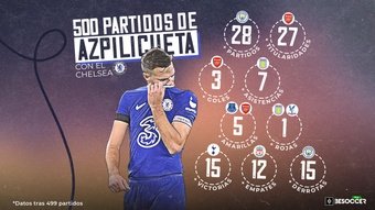 Azpilicueta alcanzó los 500 partidos con el Chelsea. BeSoccer Pro