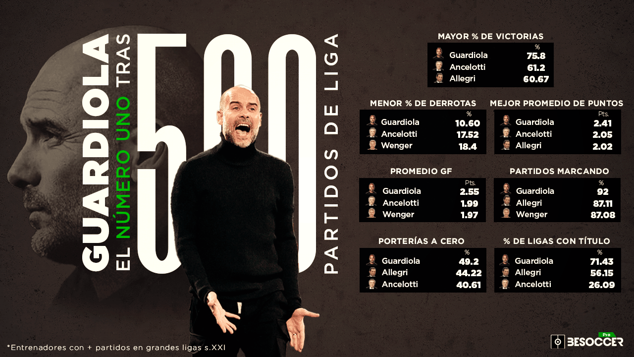 Pep Guardiola, la excelencia hecha entrenador en sus 500 partidos de Liga