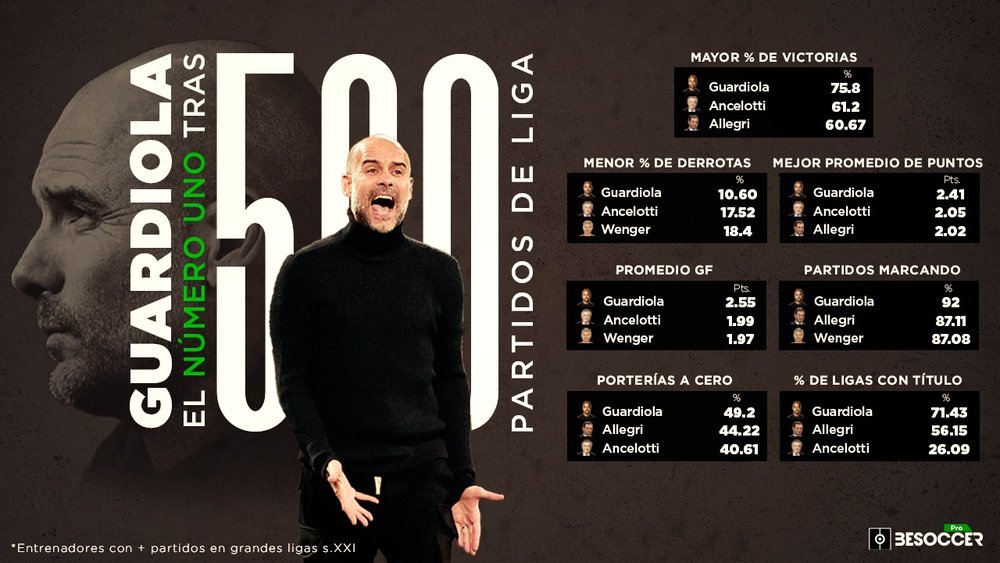 Pep Guardiola, la excelencia en el club de los 500 partidos en Liga. BS Pro