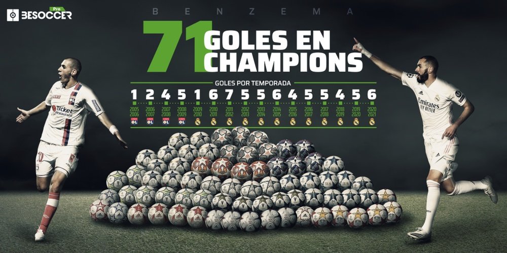 Los 71 goles de Karim Benzema en la Champions League. BeSoccer Pro