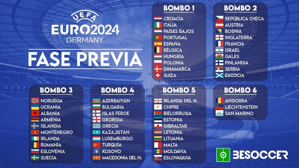 Bombos de la fase de clasificación para la Eurocopa 2024. BeSoccer