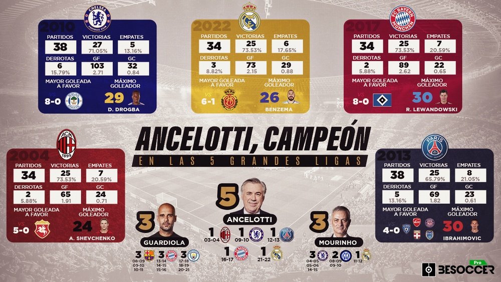 Ancelotti ya tiene el 'Grand Slam': primer ganador de las 5 grandes ligas. BeSoccer Pro