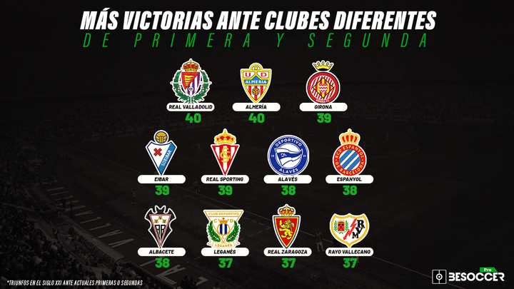 Los clubes que han ganado a más Primeras y Segundas actuales en el siglo XXI. BeSoccer Pro