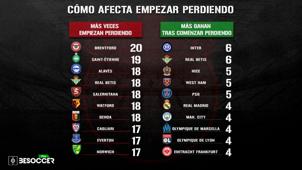 Inter y Betis, los clubes de las grandes ligas que más remontan. BeSoccer Pro
