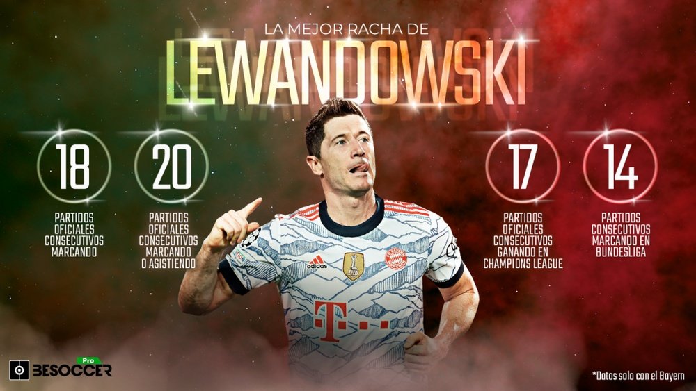 La mejor racha de la carrera de Lewandowski. BeSoccer