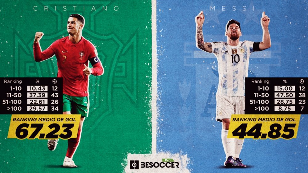 Los goles de Messi y Cristiano según el ranking FIFA de sus rivales. BeSoccer Pro