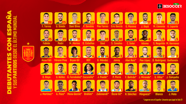 50 debutantes con España desde el último Mundial hasta ahora. BeSoccer Pro
