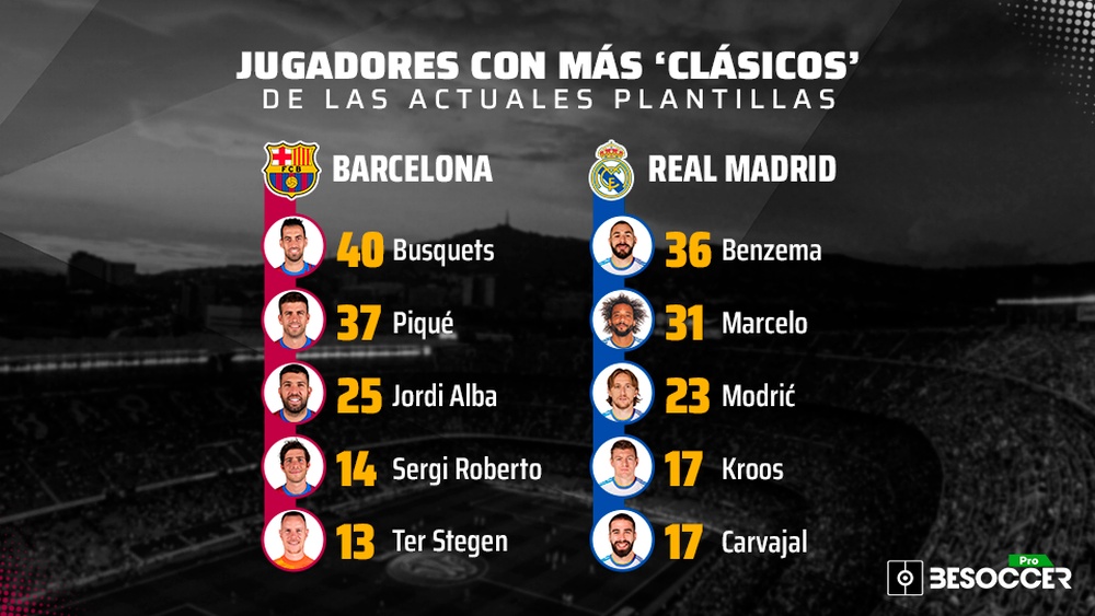 Los 10 jugadores con más 'Clásicos' de las actuales plantillas. BeSoccer Pro