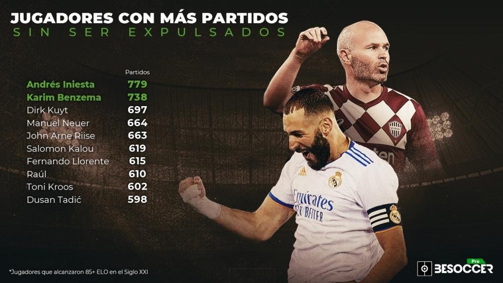 Los jugadores con más partidos sin ser expulsados. BeSoccer Pro