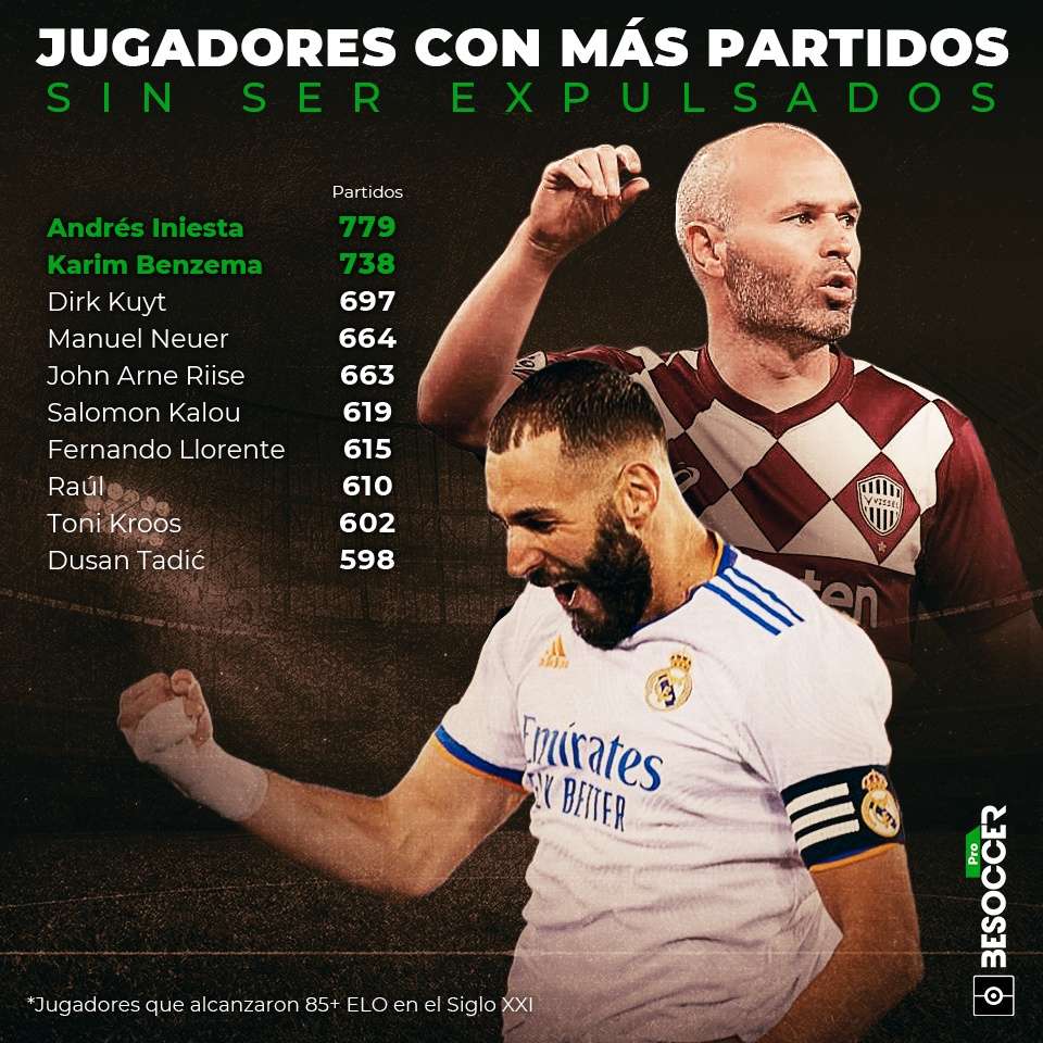 Iniesta y Benzema, con fobia a las rojas: los jugadores con más partidos sin ser expulsados