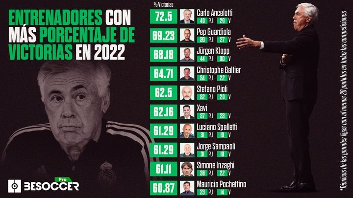 Ancelotti, el entrenador con mejor porcentaje de victorias en lo que llevamos de 2022