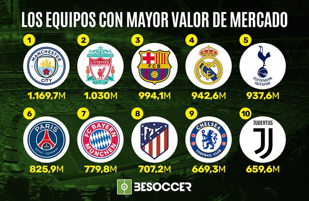 10 teams with the highest market value. BeSoccer