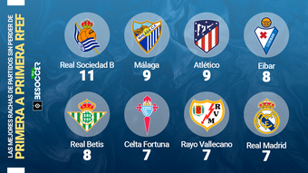 BeSoccer Pro escarba en la temporada actual para dar con los equipos que mantienen las mejores rachas vigentes de partidos de Liga sin perder en las tres primeras categorías de España: Primera División, Segunda y Primera RFEF.