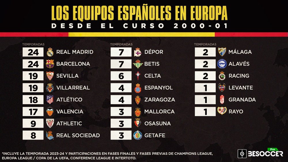 Real Madrid y Barcelona, los fijos de LaLiga en Europa desde la 2000-01. BeSoccer Pro