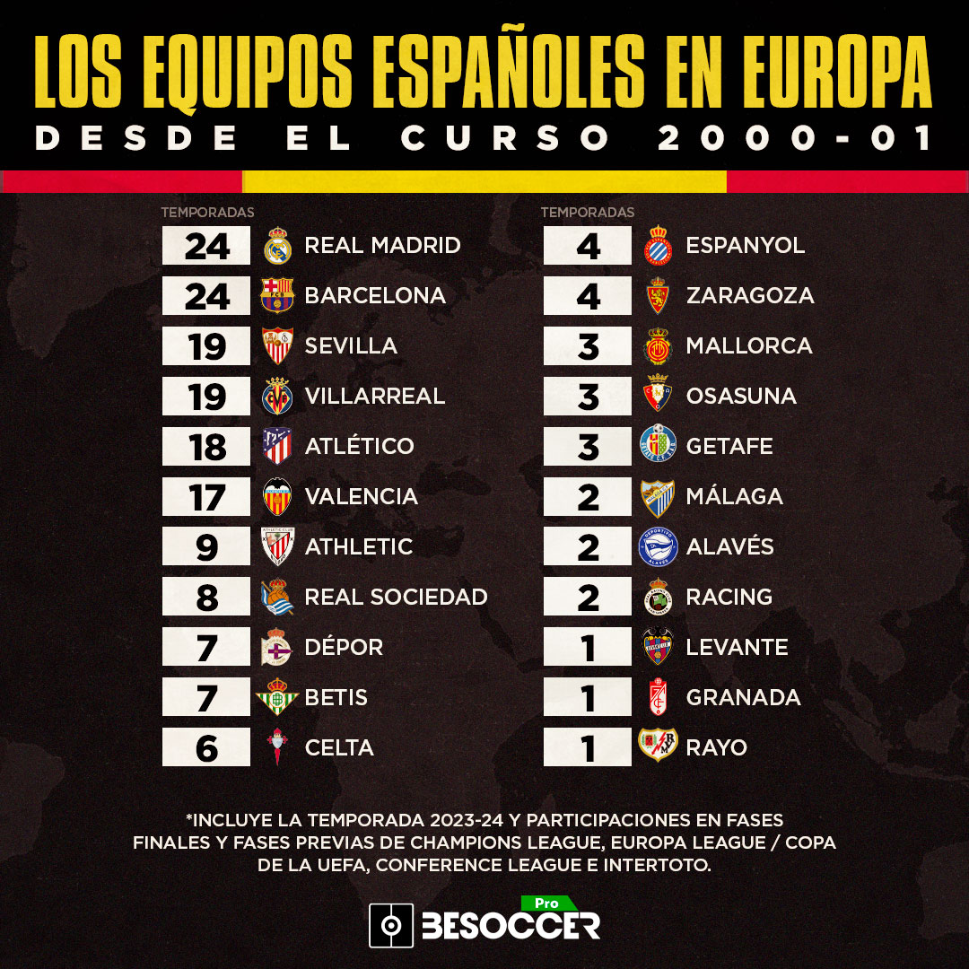 Real Madrid y Barcelona, los fijos de LaLiga en Europa desde la 2000-01