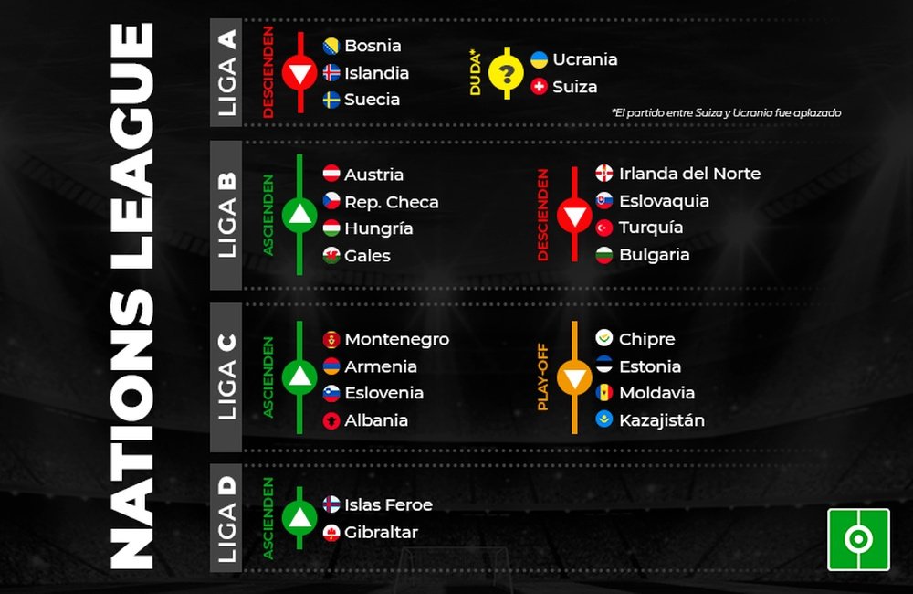 Estos son los ascensos y descensos de la Liga de las Naciones 2020-21. BeSoccer