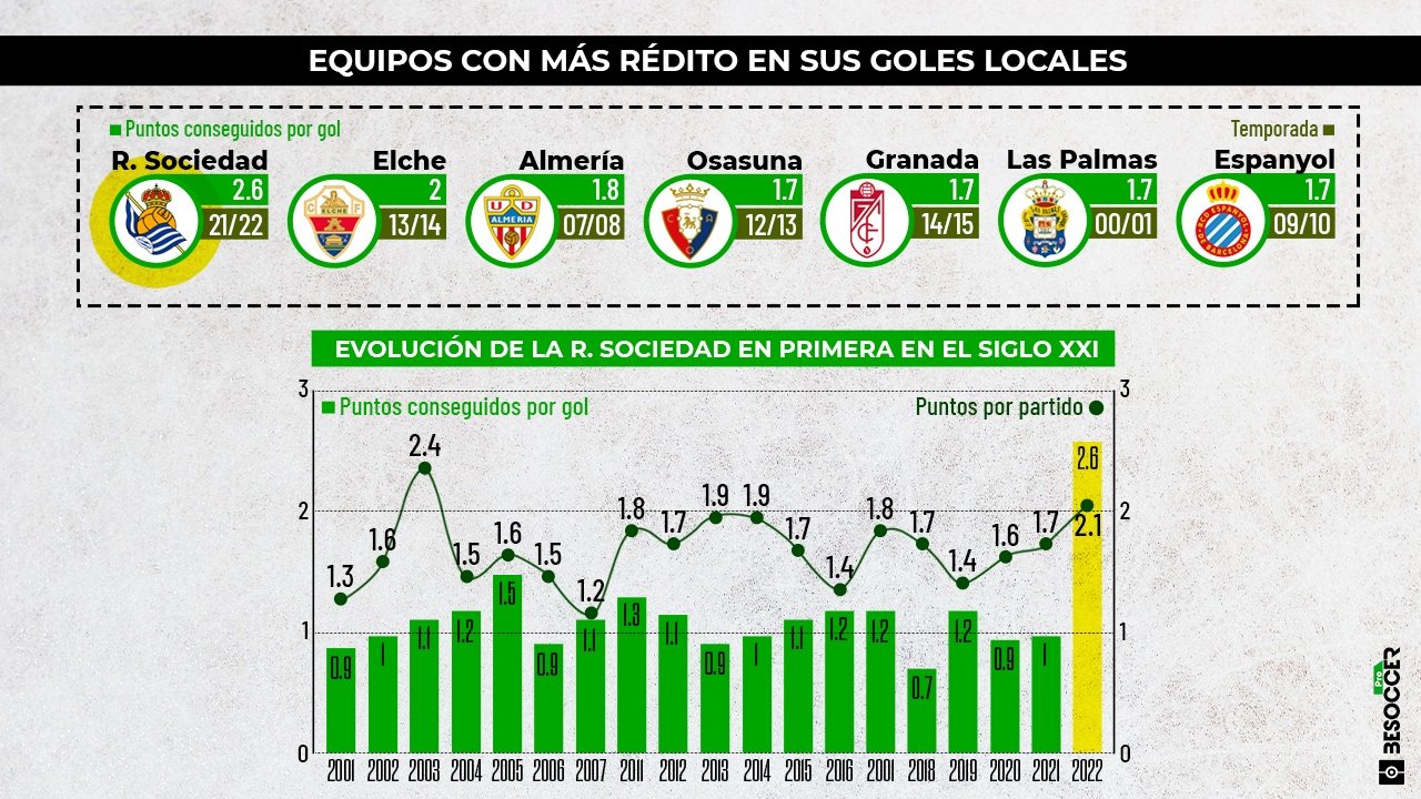 Los goles de la Real, los que más puntos dan a un local. BeSoccer Pro