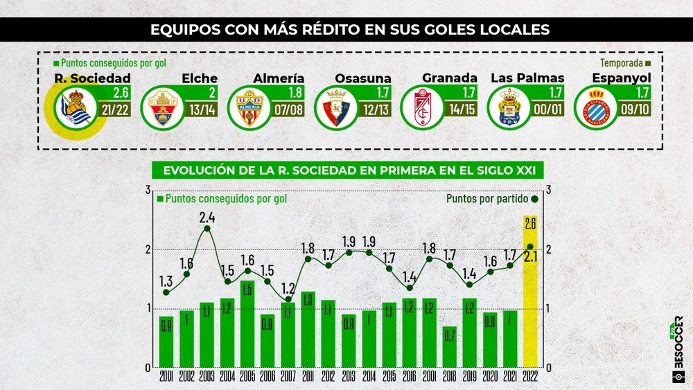 Los goles de la Real, los que más puntos dan a un local. BeSoccer Pro