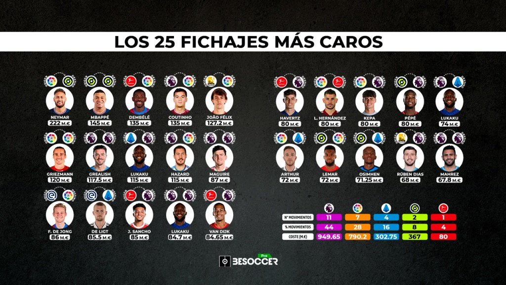 La debilidad económica de LaLiga: sin recursos para competir en el mercado. BeSoccer Pro