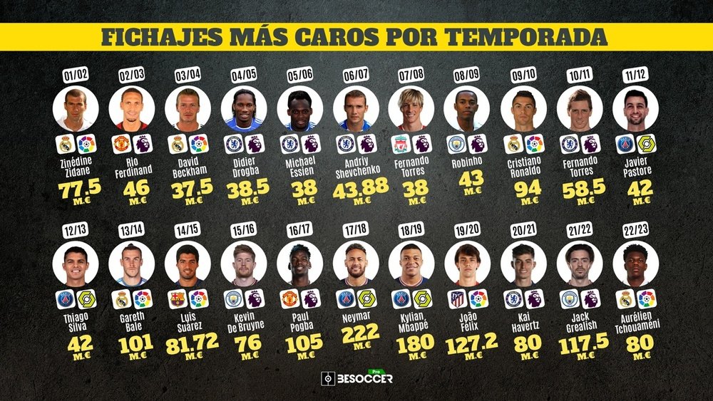 Estos fueron los fichajes más caros de cada temporada en este siglo. BeSoccer Pro