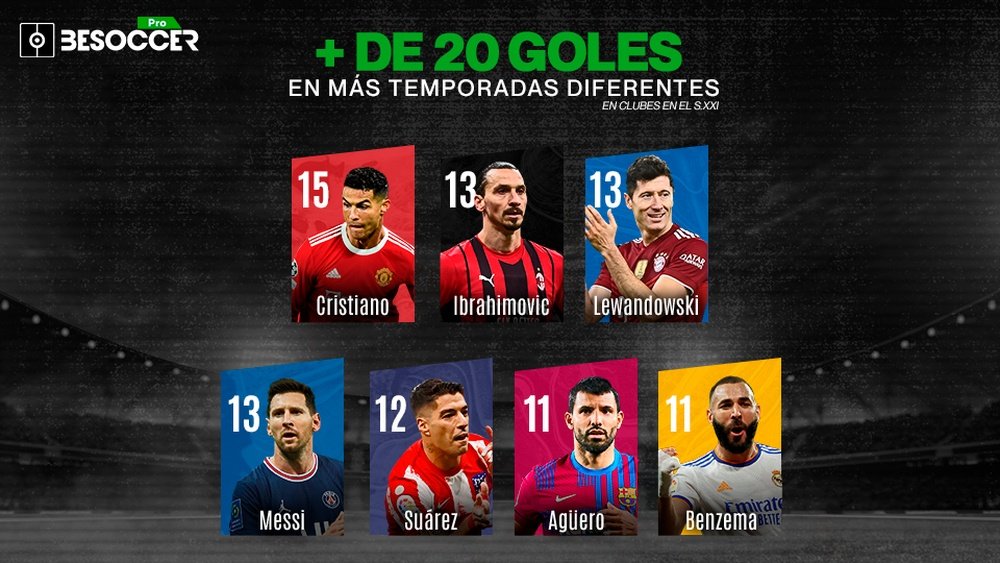 Los 7 jugadores con más de 20 goles en más temporadas diferentes. BeSoccer Pro