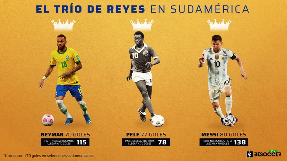 Messi, Pelé y ahora Neymar: los únicos con 70 goles o más en Sudamérica. BeSoccer Pro
