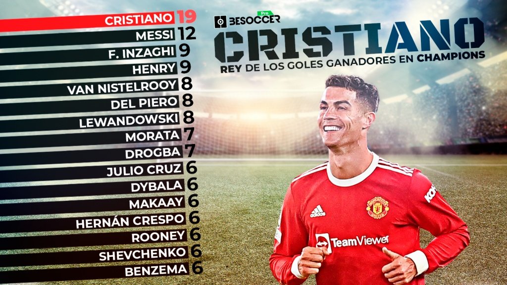 Ristede Foreman Blodig Cristiano y su corona: es el jugador con más goles ganadores en Champions