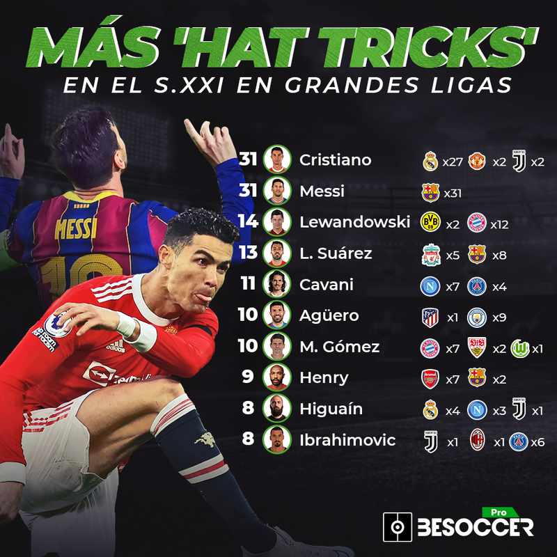 Cristiano da caza a Messi jugadores con más 'hat tricks' en las