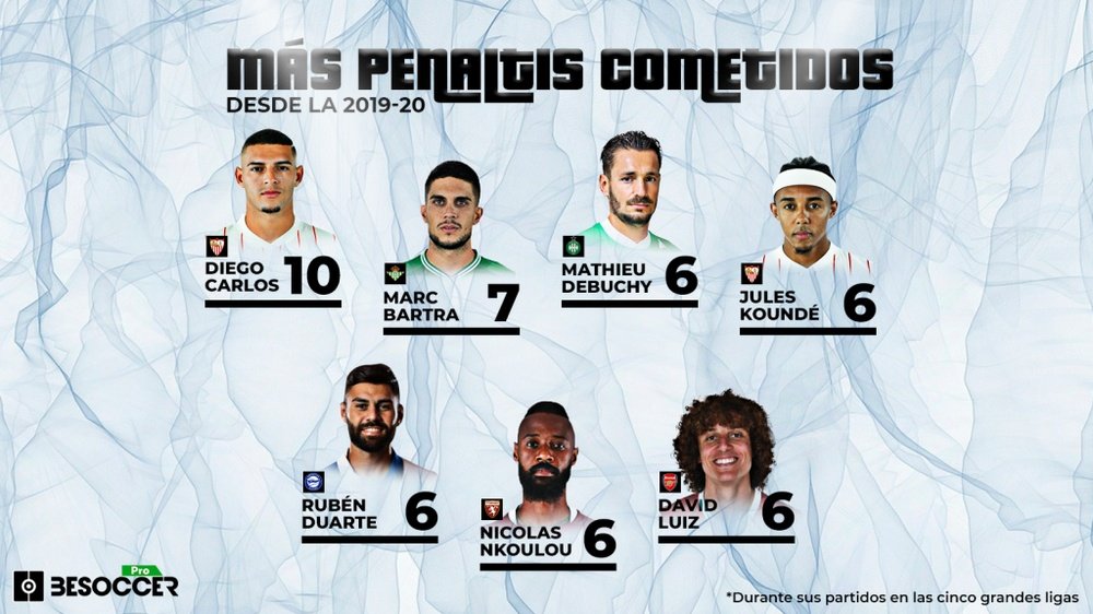 Jugadores con más penaltis señalados desde la 2019-20. BeSoccer Pro