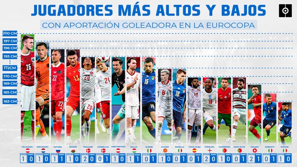 Del 2'00 de Kalajdzic al 1'63 de Insigne: goleadores por altura de la Euro. BeSoccer Pro