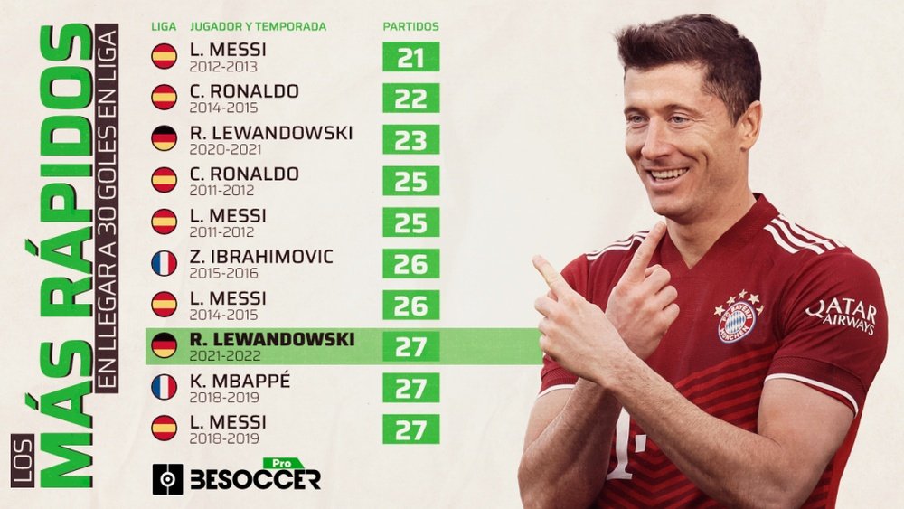 La carrera hacia los 30 en liga: Lewandowski, Messi y CR7 monopolizan el 'top 10'. BeSoccer Pro