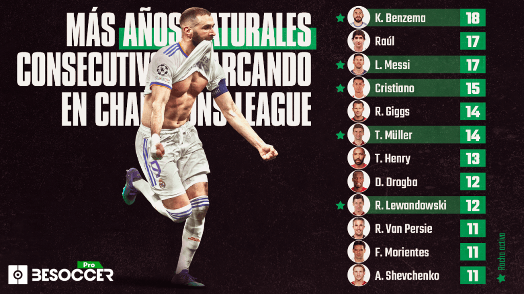 Ya tiene el récord: 18 años consecutivos de Benzema marcando en Champions