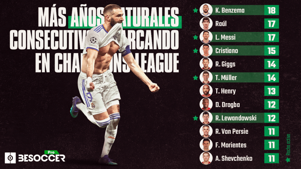 Ya tiene el récord: 18 años consecutivos de Benzema marcando en Champions