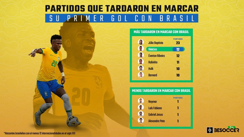 Vinicius, el segundo del siglo al que más se le resistió el gol con Brasil. BeSoccer Pro
