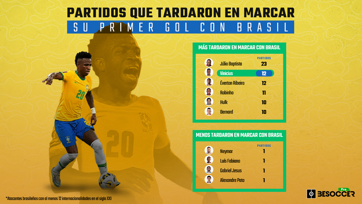 Vinicius, el segundo delantero del siglo al que más se le resistió el primer gol con Brasil
