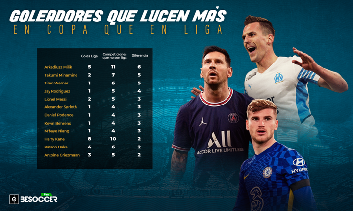 Los goleadores coperos de la 2021-22: Milik, Messi y Kane, las grandes referencias. BeSoccer Pro