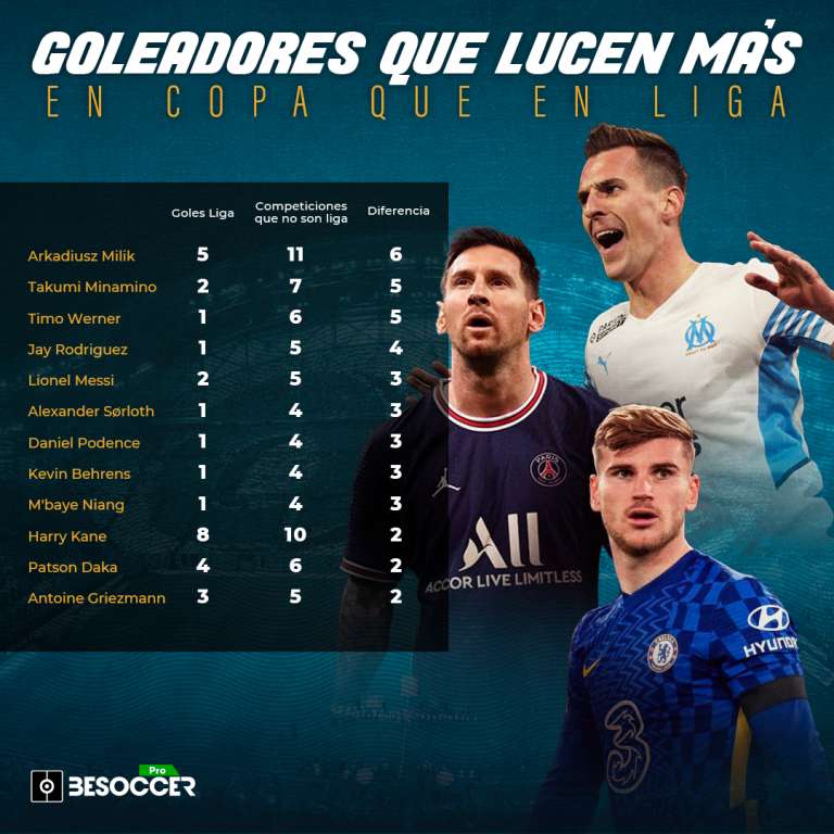Los goleadores coperos de la 2021-22: Milik, Mahrez y Messi, las grandes referencias