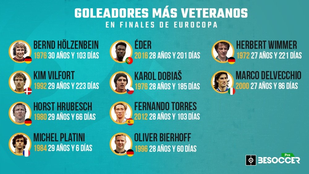 Los goleadores más veteranos en las finales de Eurocopa. BeSoccer Pro