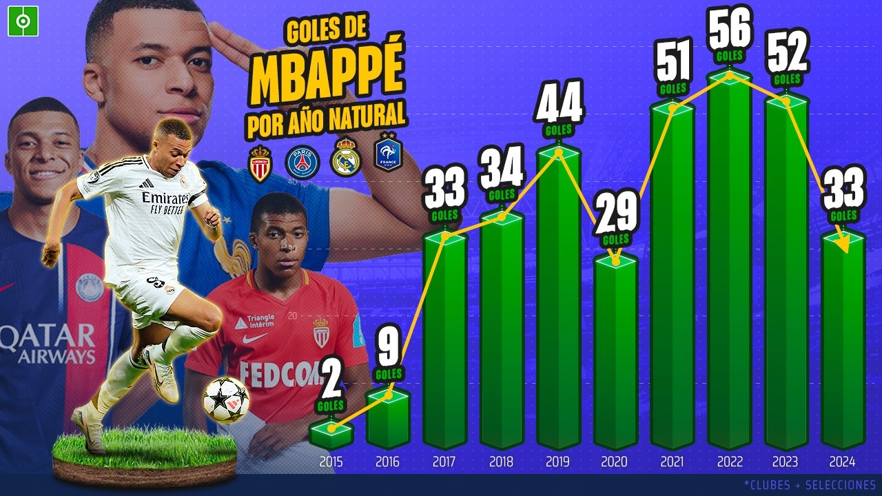 Mbappé ya le debe 17 goles (o más) al 2024. BeSoccer