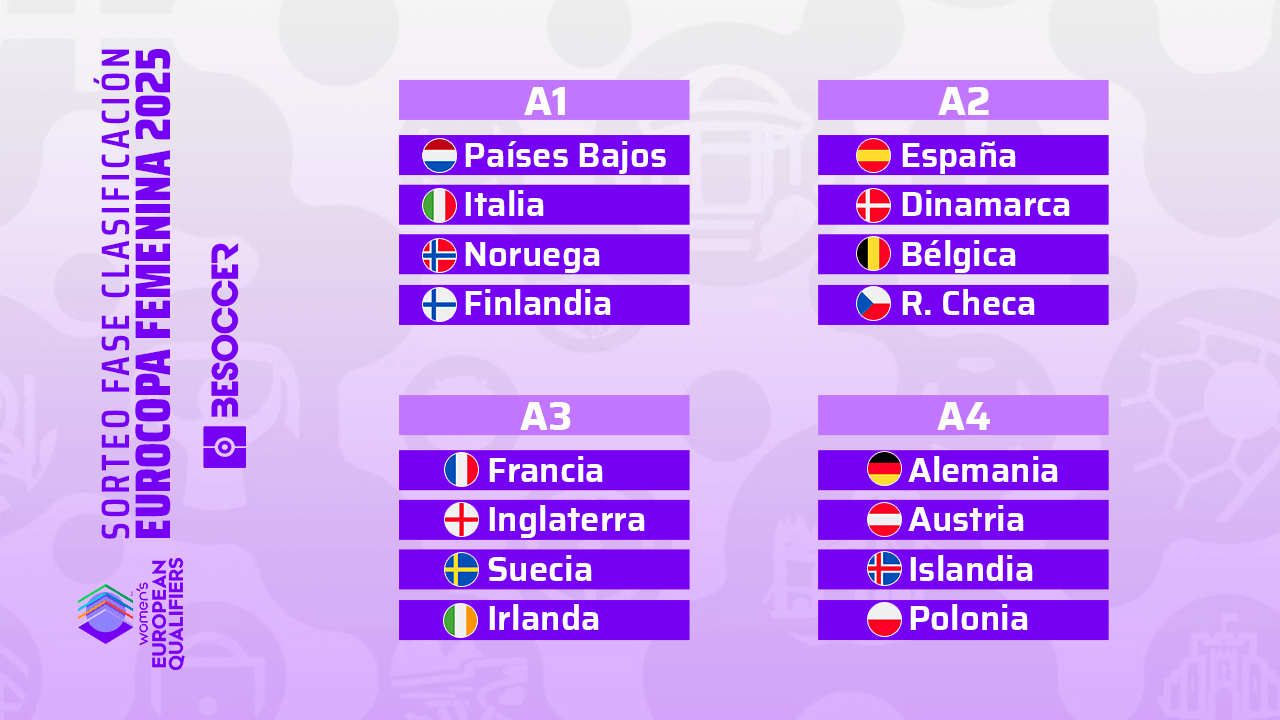 Este martes se sortearon los 4 grupos de la fase de clasificación para la Eurocopa Femenina de Suiza 2025. España ha quedado encuadrada con Dinamarca, Bélgica y República Checa.
