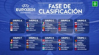 Así quedaron encuadradas todas las selecciones para la fase de clasificación de la Eurocopa 2024, que se celebrará íntegramente en Alemania. España quedó encuadrada en el grupo A.