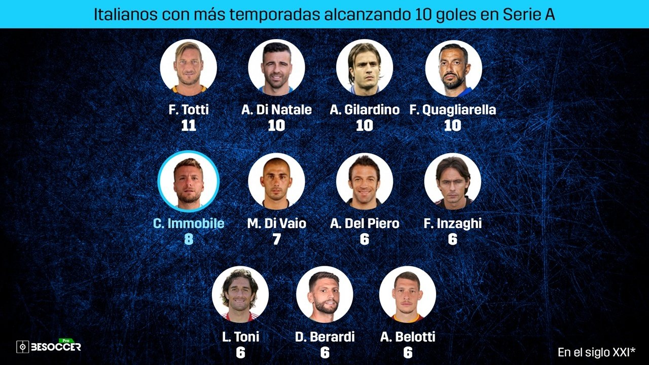 Immobile, goleador de época en el 'Calcio', desapercibido en la 'Azzurra'