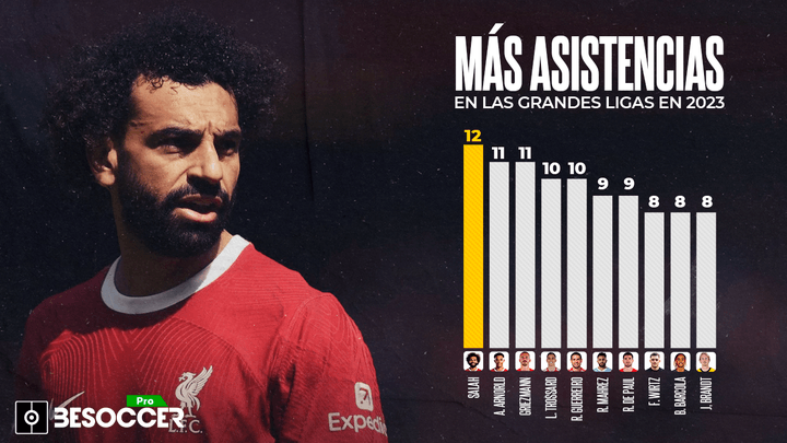 Salah, líder de asistencias en las grandes ligas en un 2023 de récord