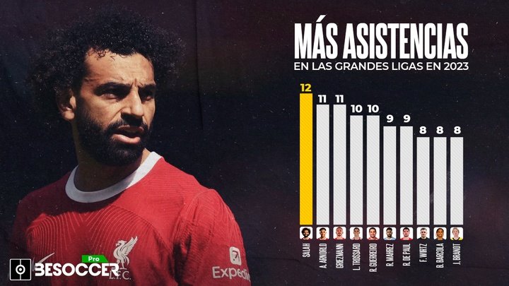 Salah, líder de asistencias en las grandes ligas en un 2023 de récord. BeSoccer Pro